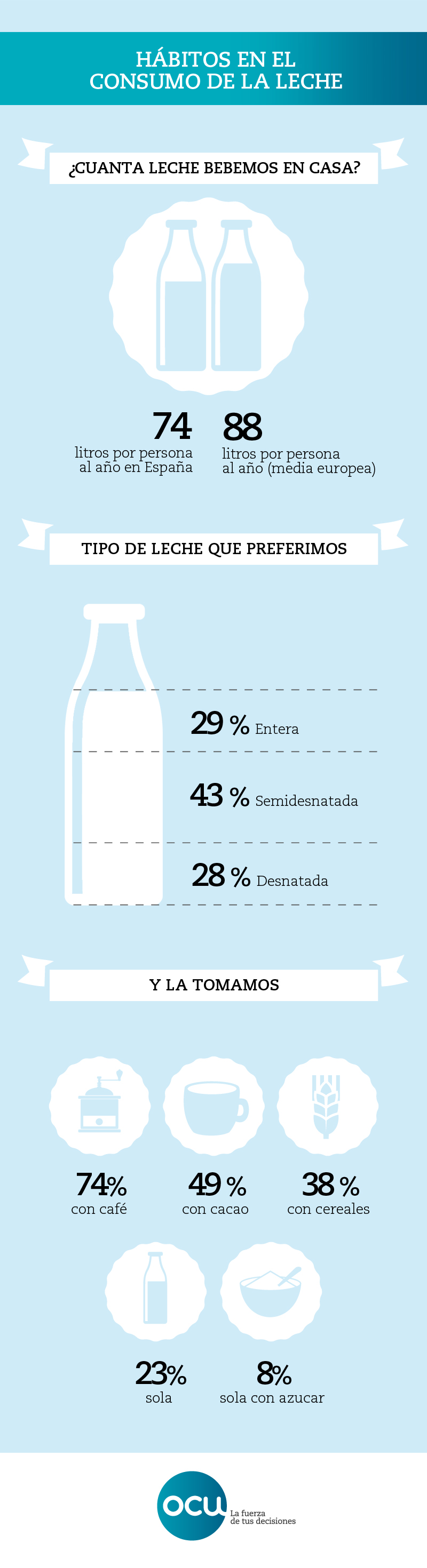 cómo elegir mejor leche